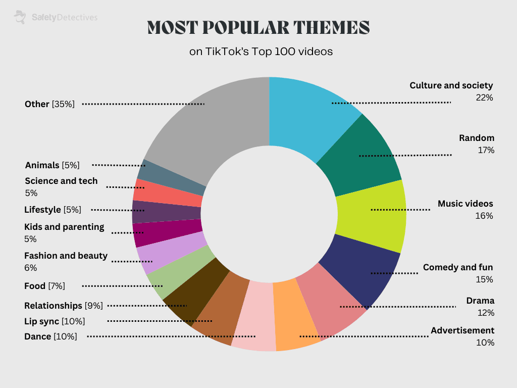 Top Content Themes Worldwide: What Do New Users See?