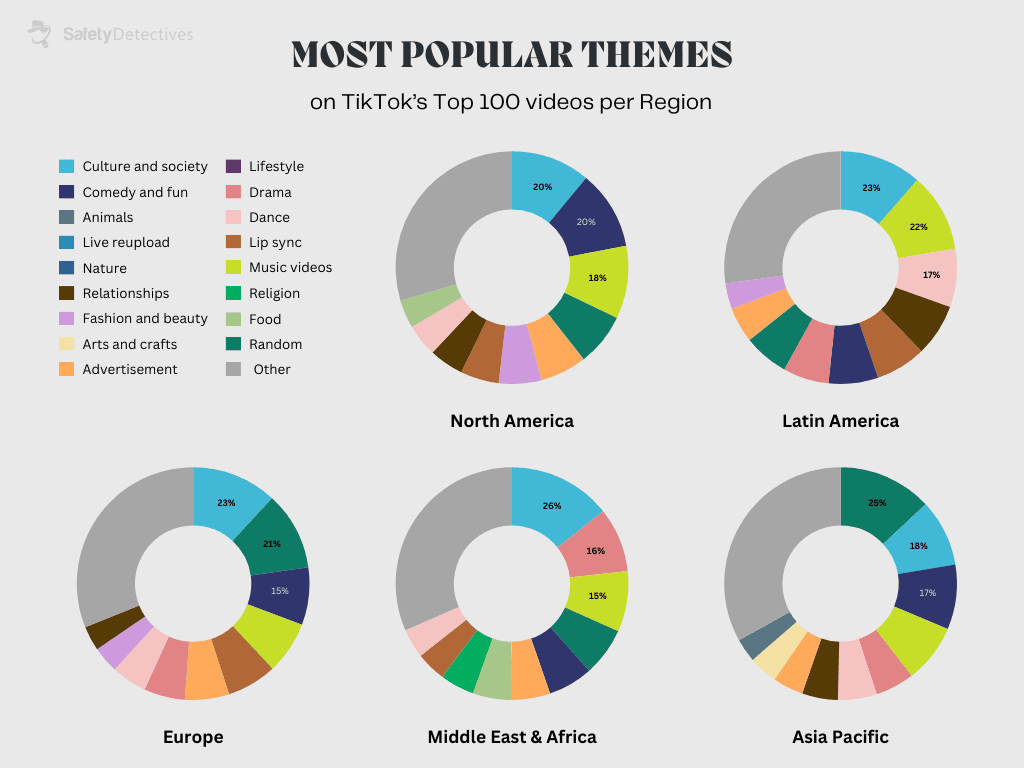 Top Content Themes by World Region