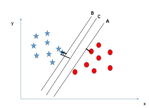 Identify the right hyper-plane (Scenario-2) 