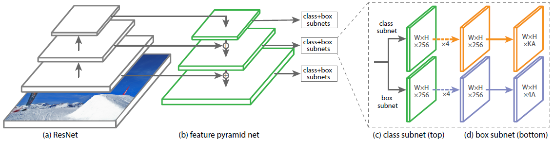 Face Mask Detector using RetinaNet: RetinaNet Architecture