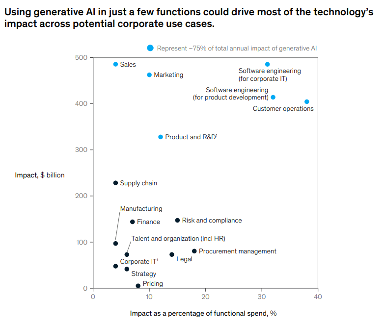 Corporate use cases of generative AI