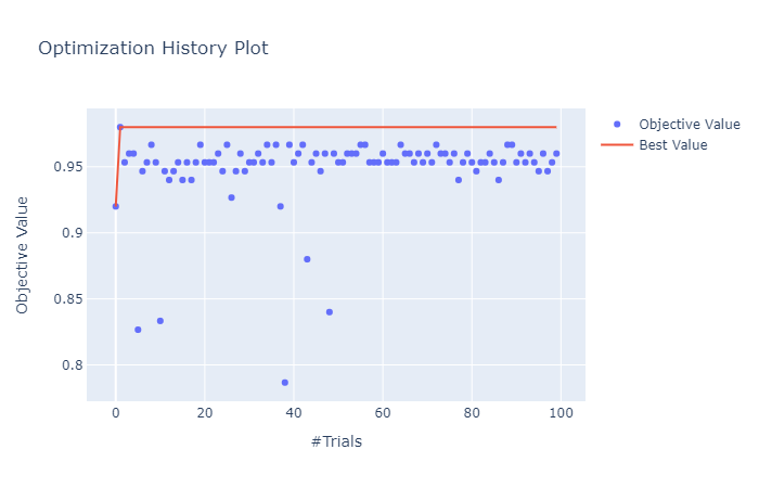 Hyperparameter Tuning Optuna