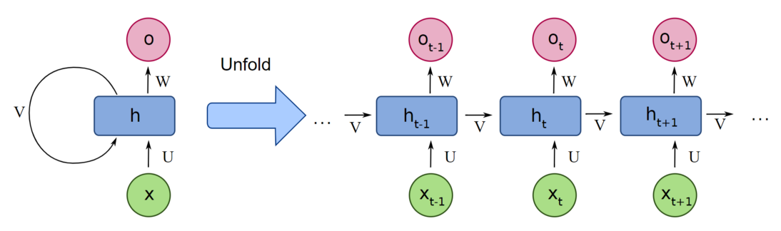 Recurrent Neural Networks