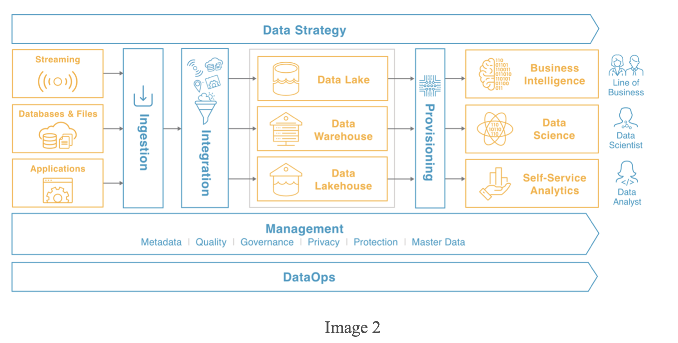 What are Batch and Stream Ingestion?