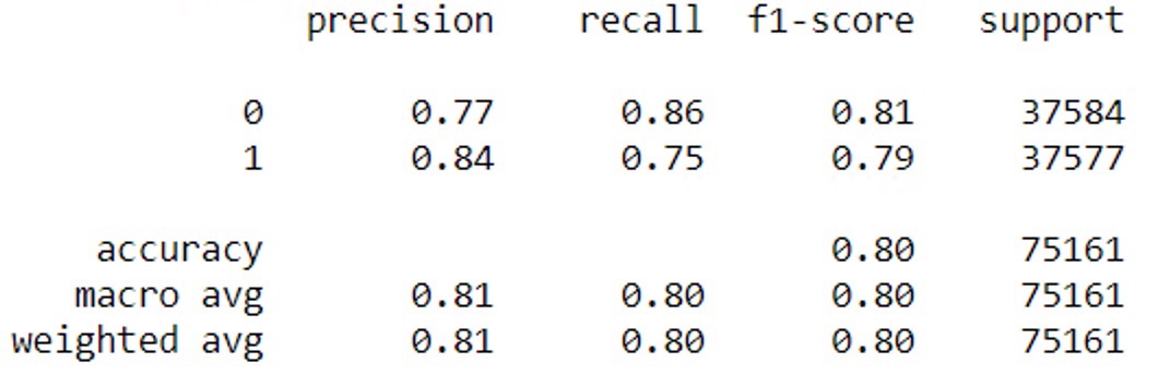 clasification report | Features of Scikit-Learn