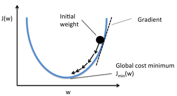 global minima