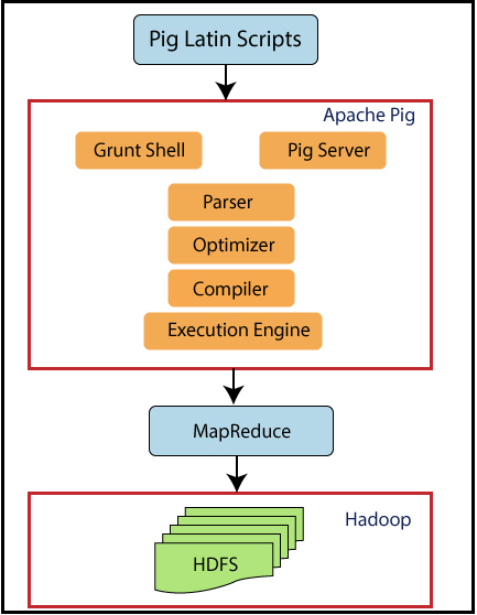 Apache pig architecture