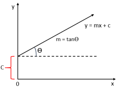 Gradient Descent Regression