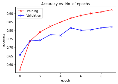 Accuracy plots 