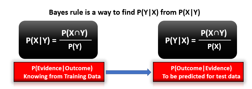 Bayes rule use