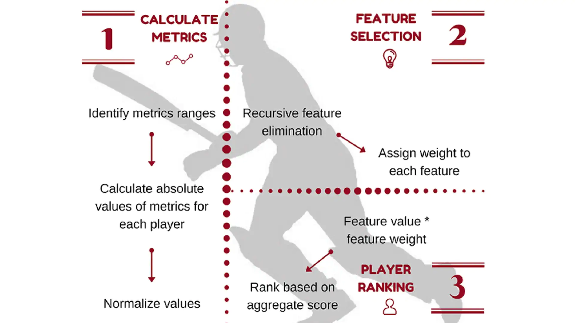 Data Science behind IPL metrics