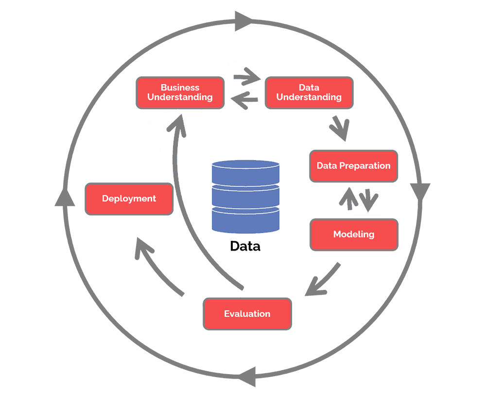 CRISP-DM | Predictive Analysis on AirBnB Listings Data 