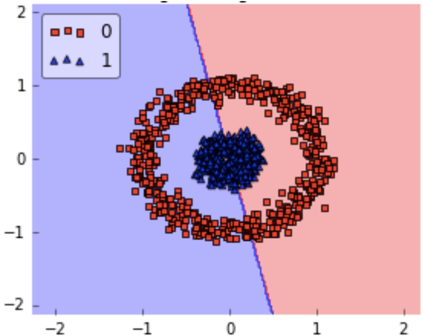 Using linear kernel for Support Vector Machine(SVM)