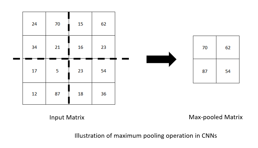 max pooling Stock Price using Deep CNN