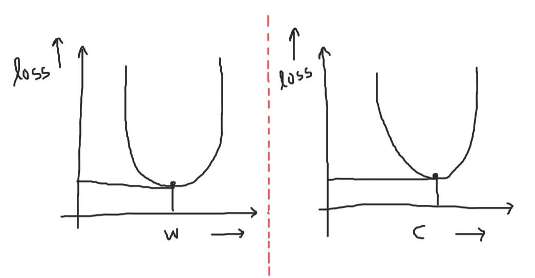 Gradient Descent