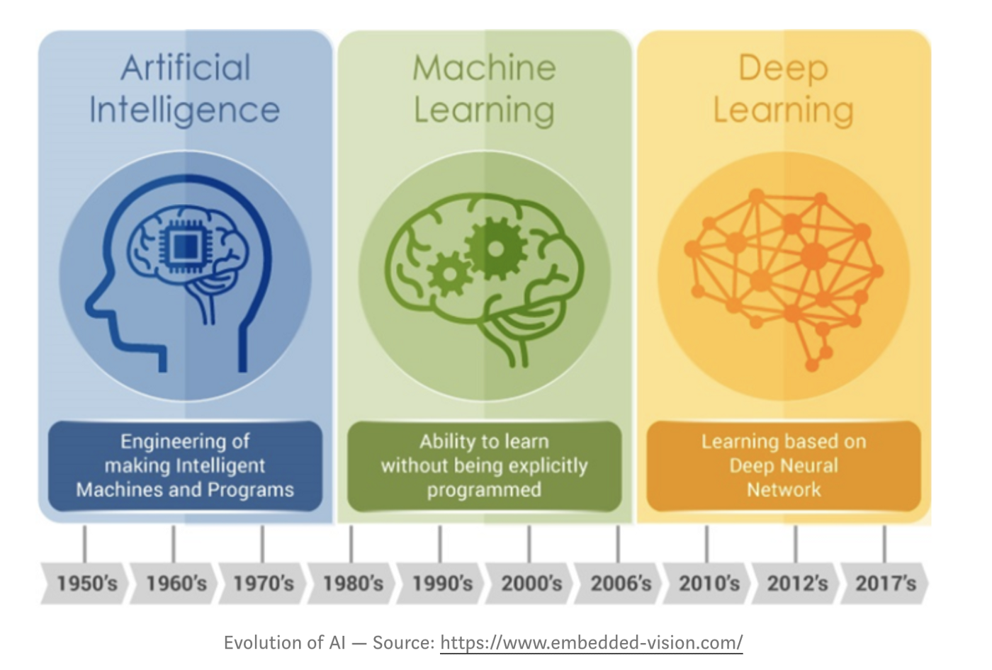 Application of Machine Learning