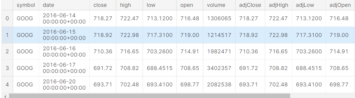 Implementation of LSTM on stocks data