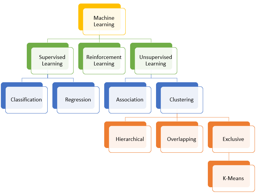 Machine learning Algorithms