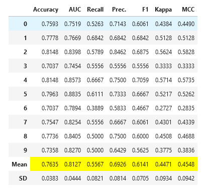 create models | Diabetes Prediction With PyCaret