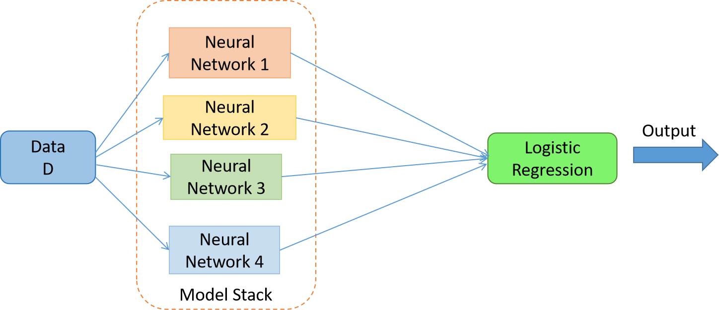  for Deep Learning