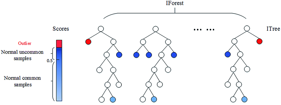 isolation forest