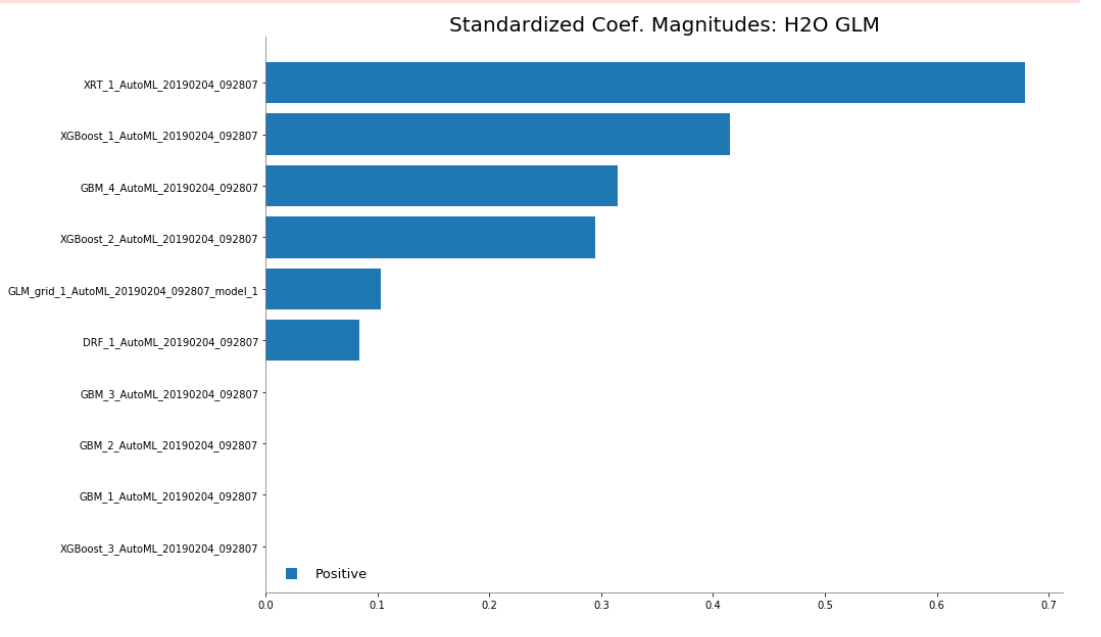 Standardized coefficient