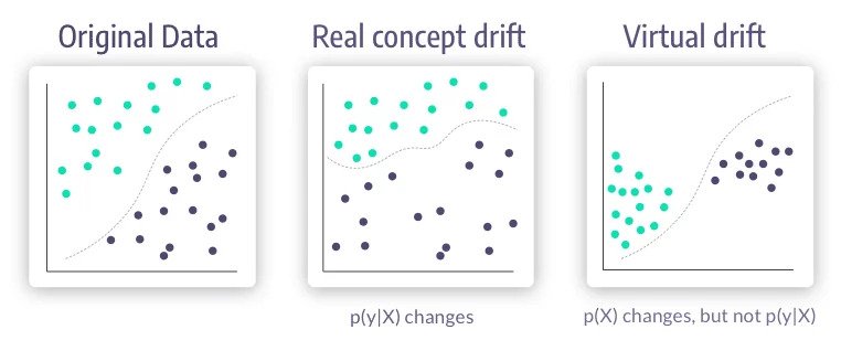 Data and Model drift