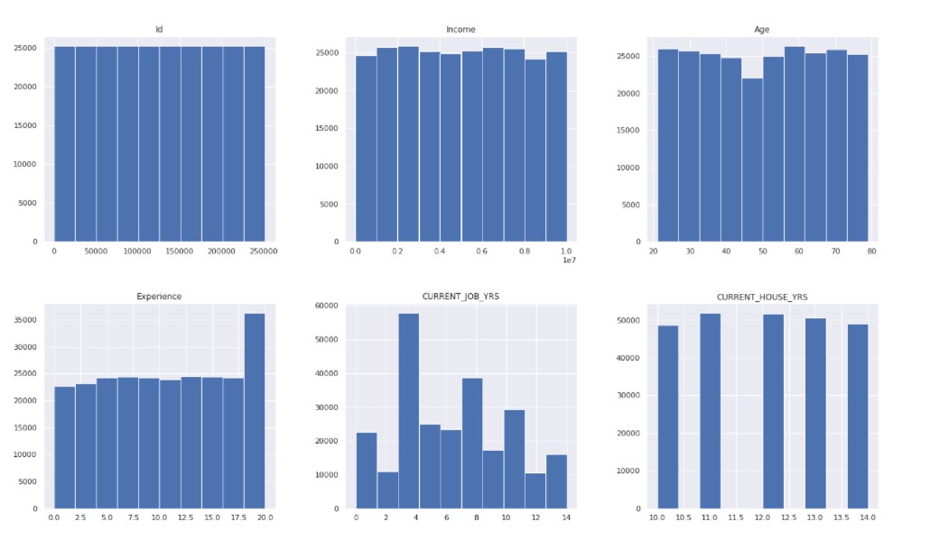 Output Table 2 | Predicting Loan Default