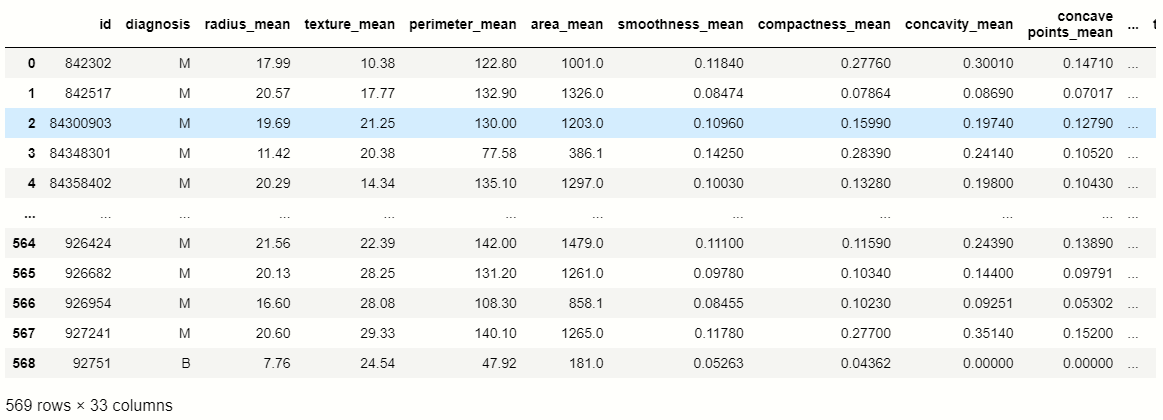 dataset | Artificial neural network