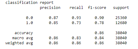 Classification report | Credit Card Lead Prediction