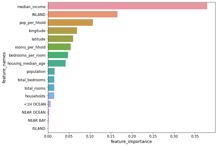 Horizontal Bar Graph | Polish Up your ML model