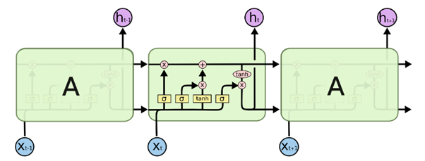 LSTM view