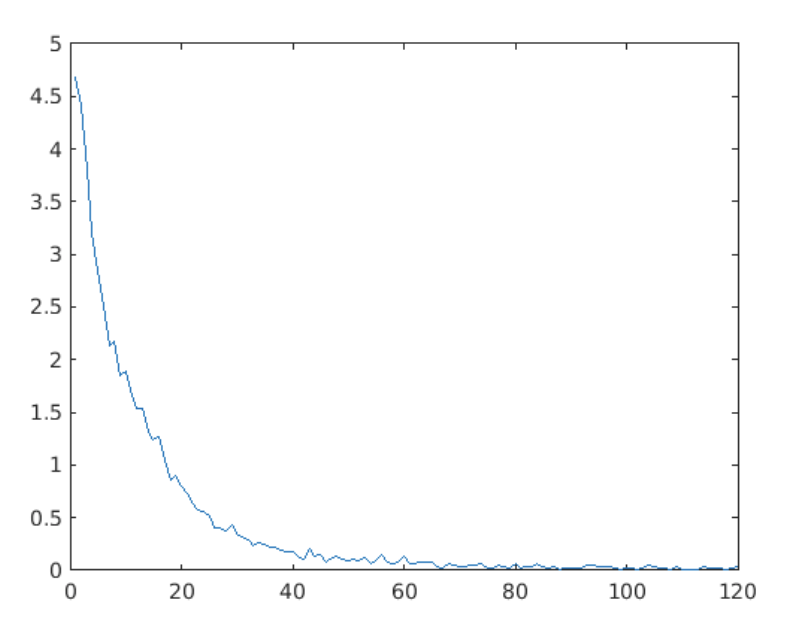 loss plot |  image classification project