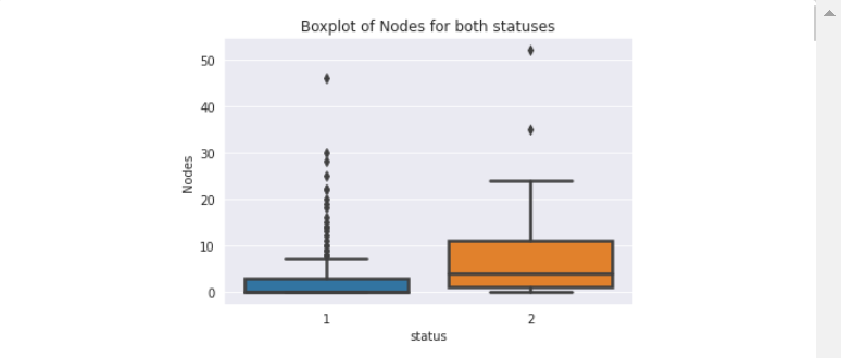 Bloxplot of Nodes | Exploratory Data Analysis