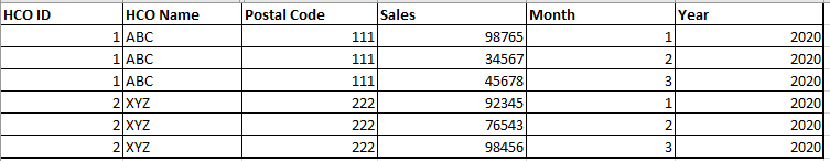 Promotional Response Curve sample sales data