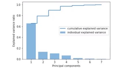 principal components pca