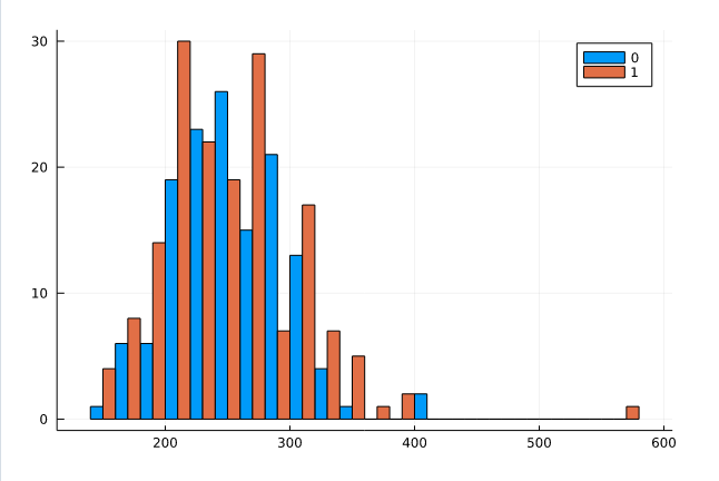 Group histogram | Julia for data science