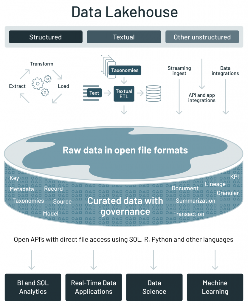 data lakehouse 