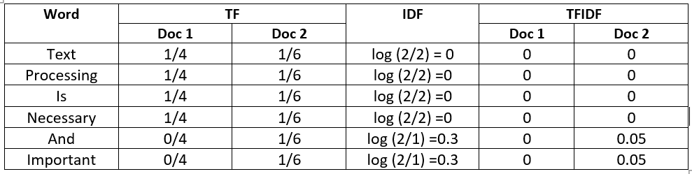 input to tfidf