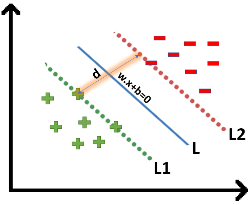 Maximum Margin | Support Vector Machine