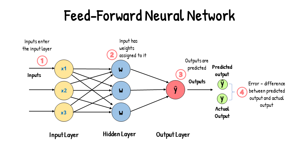 Backpropagation