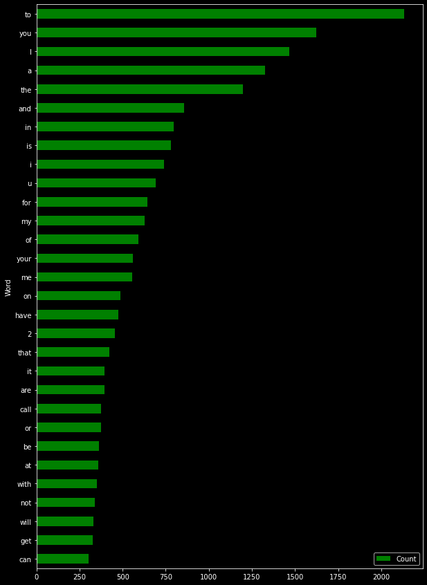 spam detection word count plot