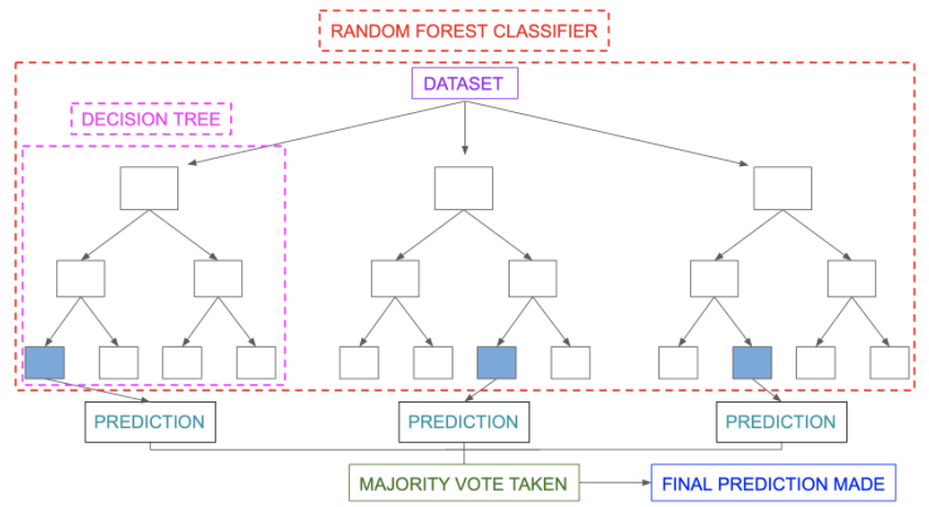 Applying Decision trees in Random Forest Algorithm