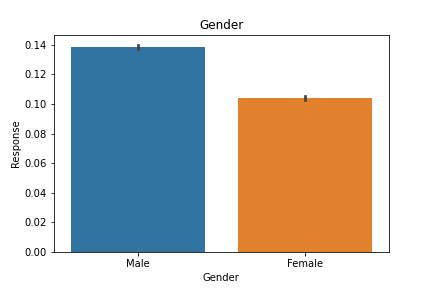 valuecount gender | cross sell prediction