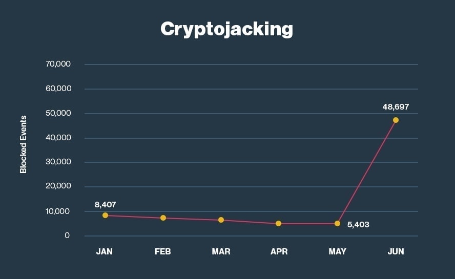 7. Cyrptojacking spikes with cryptocurrency value.