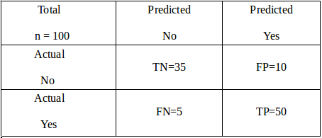 Evaluation Metrics - confusion matrix