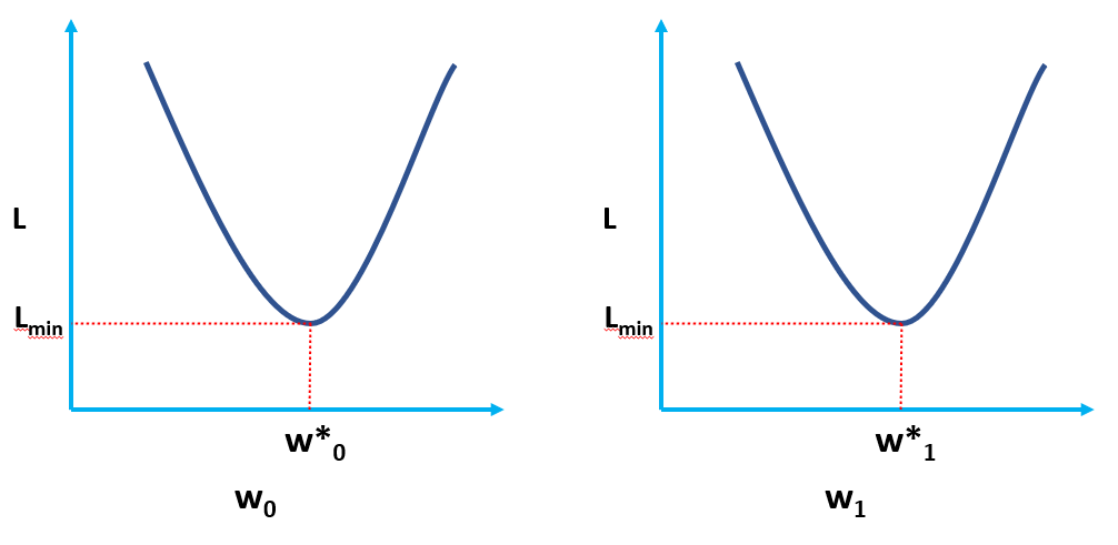 MSE Loss Function (L)