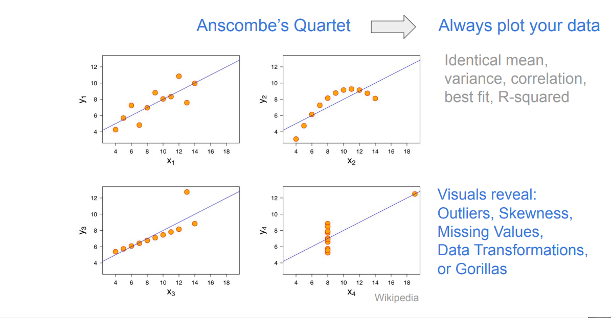 Anscombe Quartet