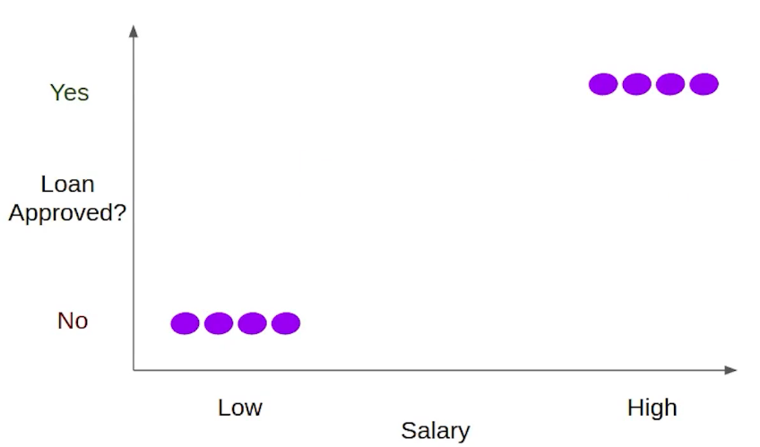 Perceptron loan example