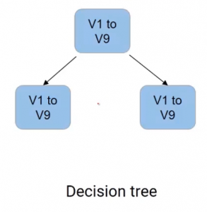 leaf nodes to decide the best split random forest algorithm